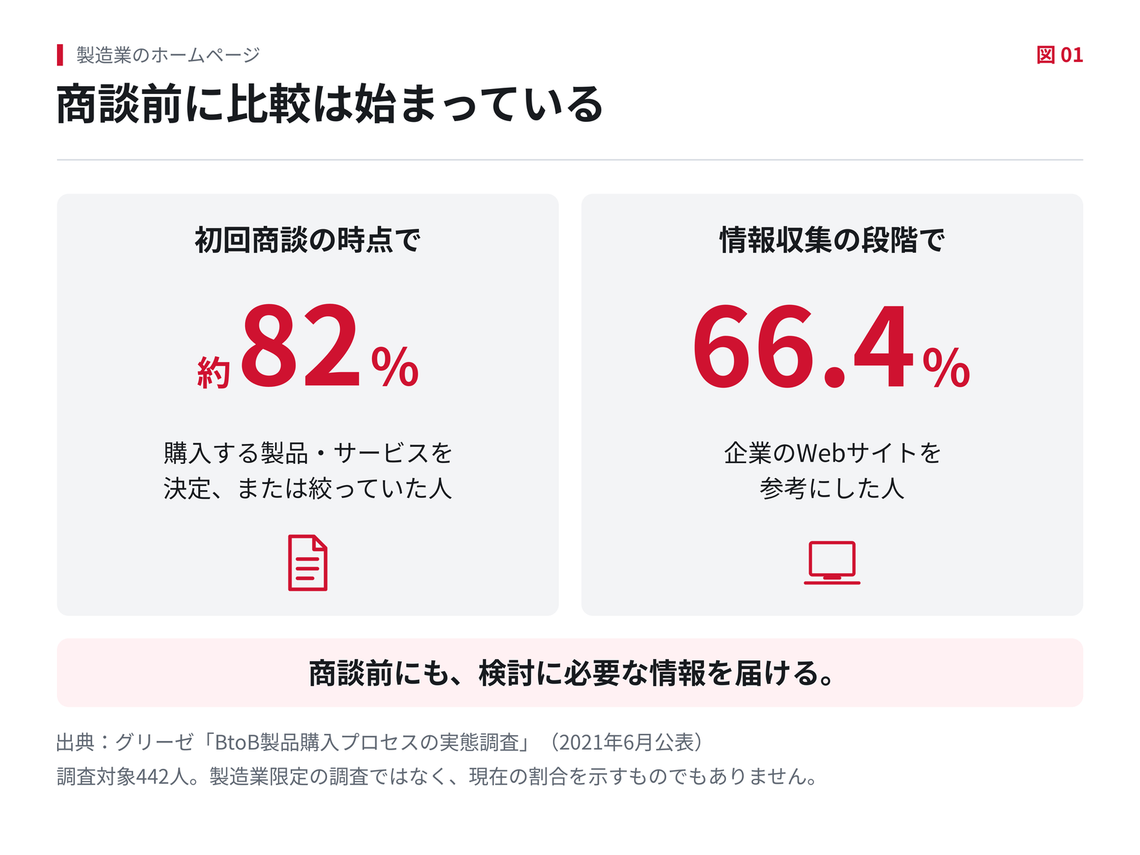 2021年のBtoB購買調査。初回商談時に購入する製品・サービスを決定または絞っていた人は約82%、情報収集で企業サイトを参考にした人は66.4%。対象442人、製造業限定の調査ではない。