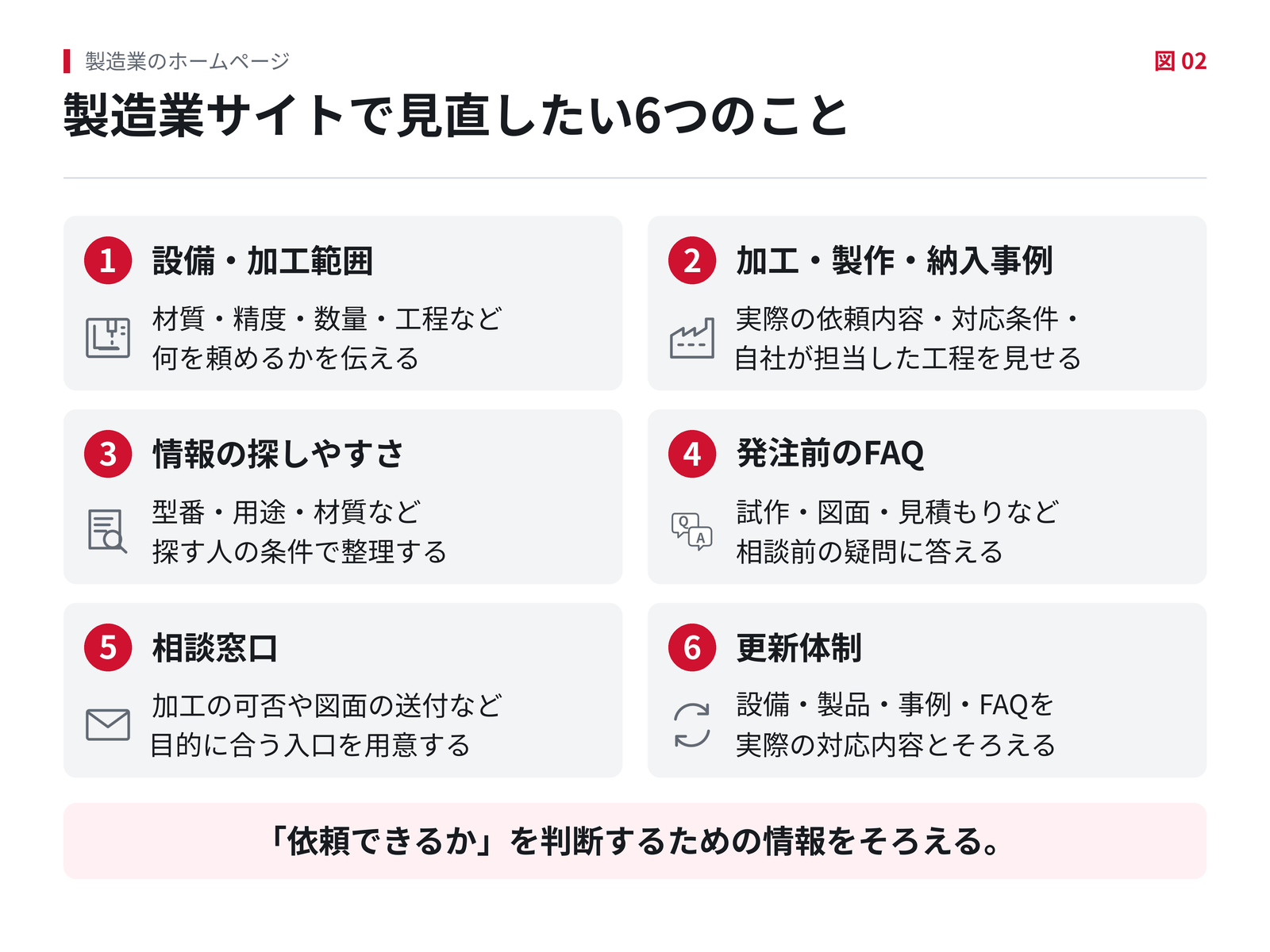 製造業サイトで見直す6項目。設備・加工範囲、加工・製作・納入事例、情報の探しやすさ、発注前のFAQ、相談窓口、更新体制。