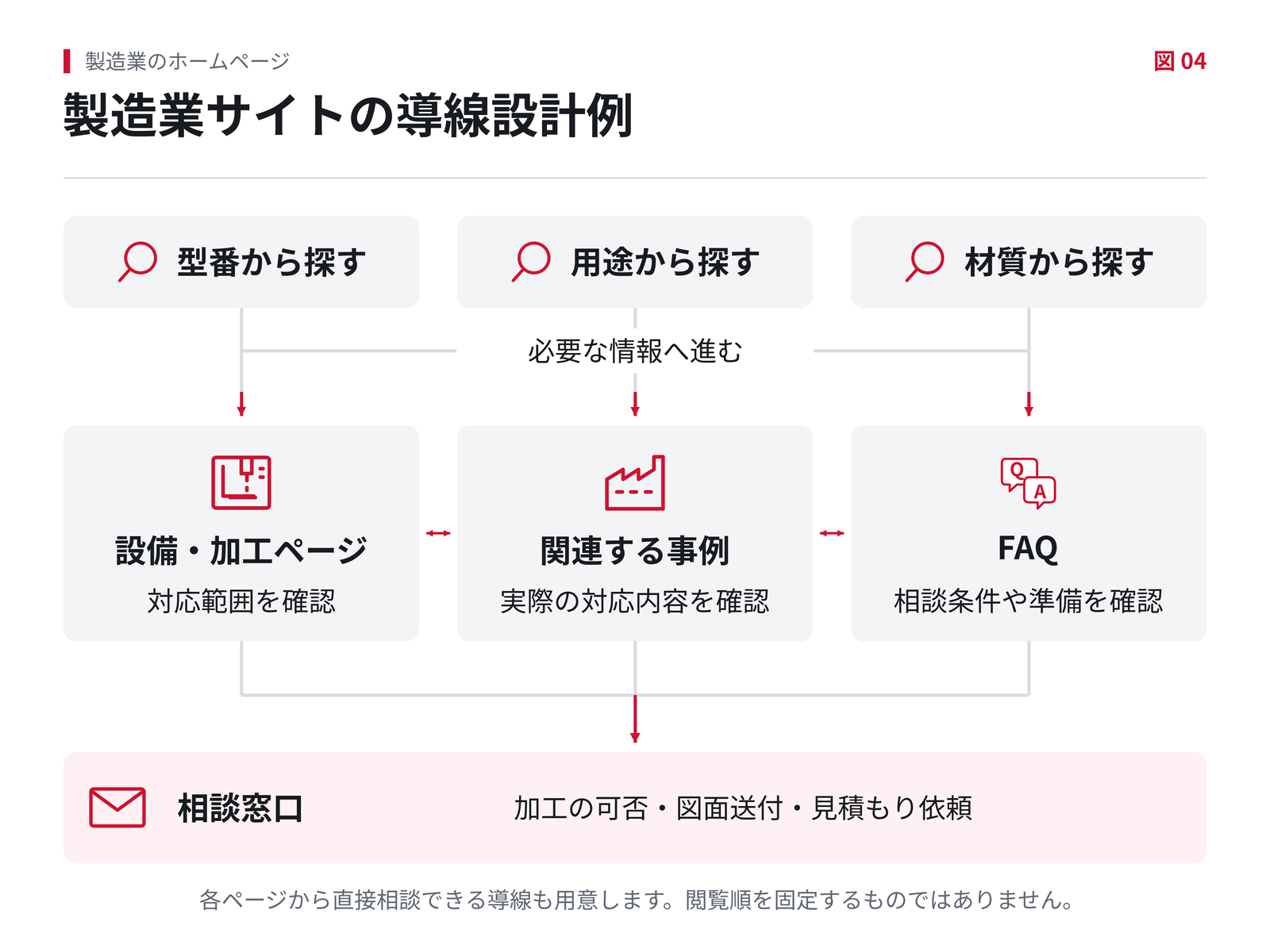 型番・用途・材質から必要な情報を探し、設備や加工の説明、関連事例、FAQ、相談窓口をたどれる製造業サイトの導線例。