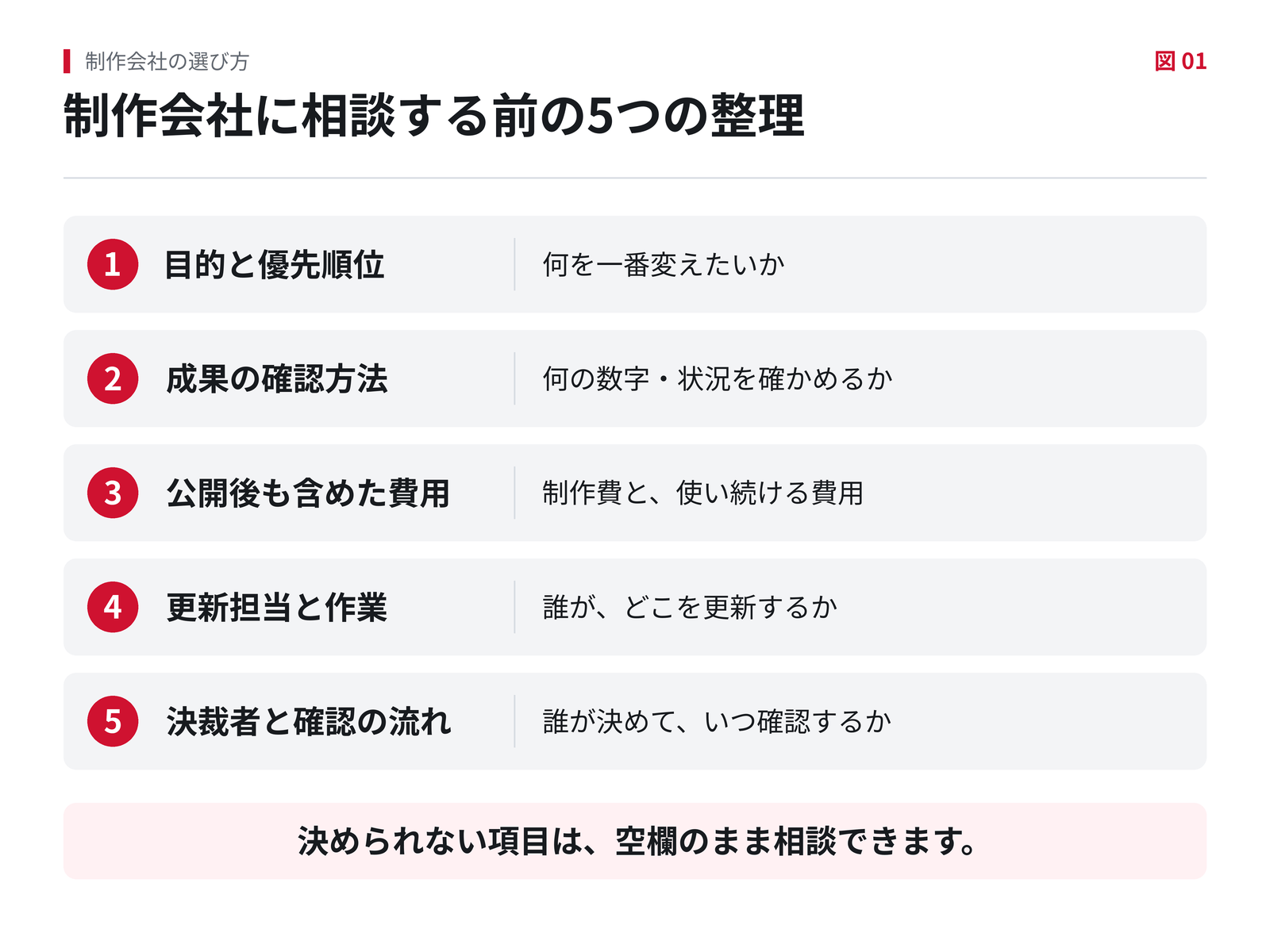 制作会社に相談する前に整理したい5項目。目的と優先順位、成果の確認方法、公開後も含めた費用、更新担当と作業、決裁者と確認の流れ。決められない項目は空欄でも相談できる。