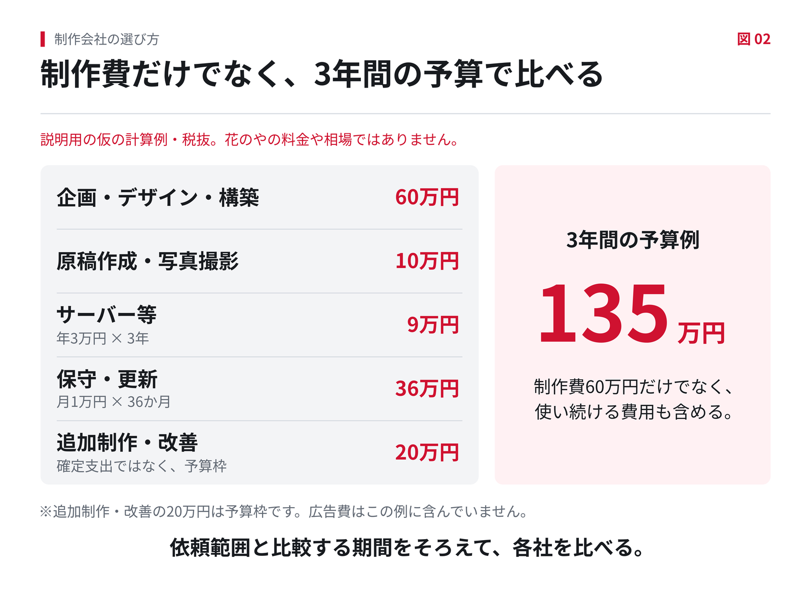 説明用の仮の計算例、すべて税抜。企画・デザイン・構築60万円、原稿・写真10万円、サーバー等9万円、保守・更新36万円、追加制作・改善の予算枠20万円で、3年間の予算は135万円。花のやの料金や相場ではない。