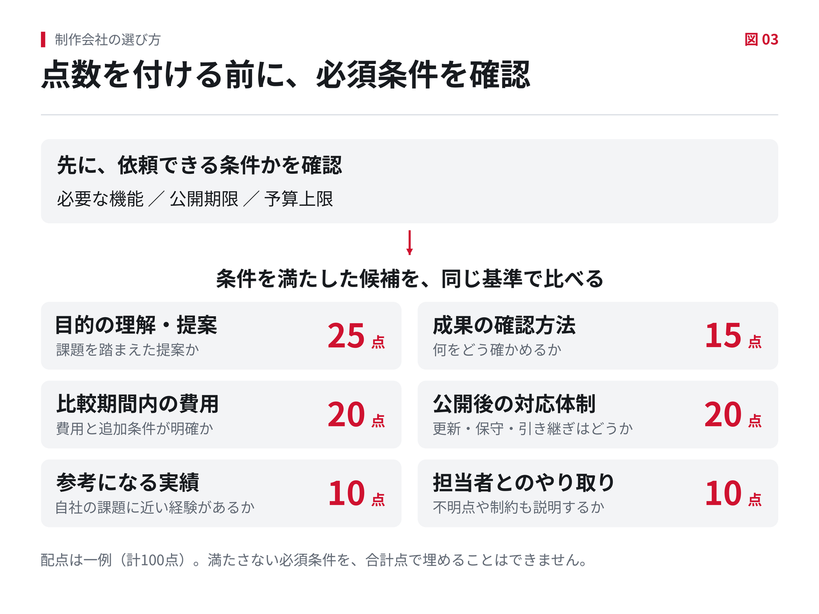 制作会社の提案比較は、必要な機能・公開期限・予算などの必須条件を先に確認する。条件を満たした候補を、目的の理解25点、成果の確認15点、費用20点、公開後の体制20点、実績10点、やり取り10点の配点例で比べる。